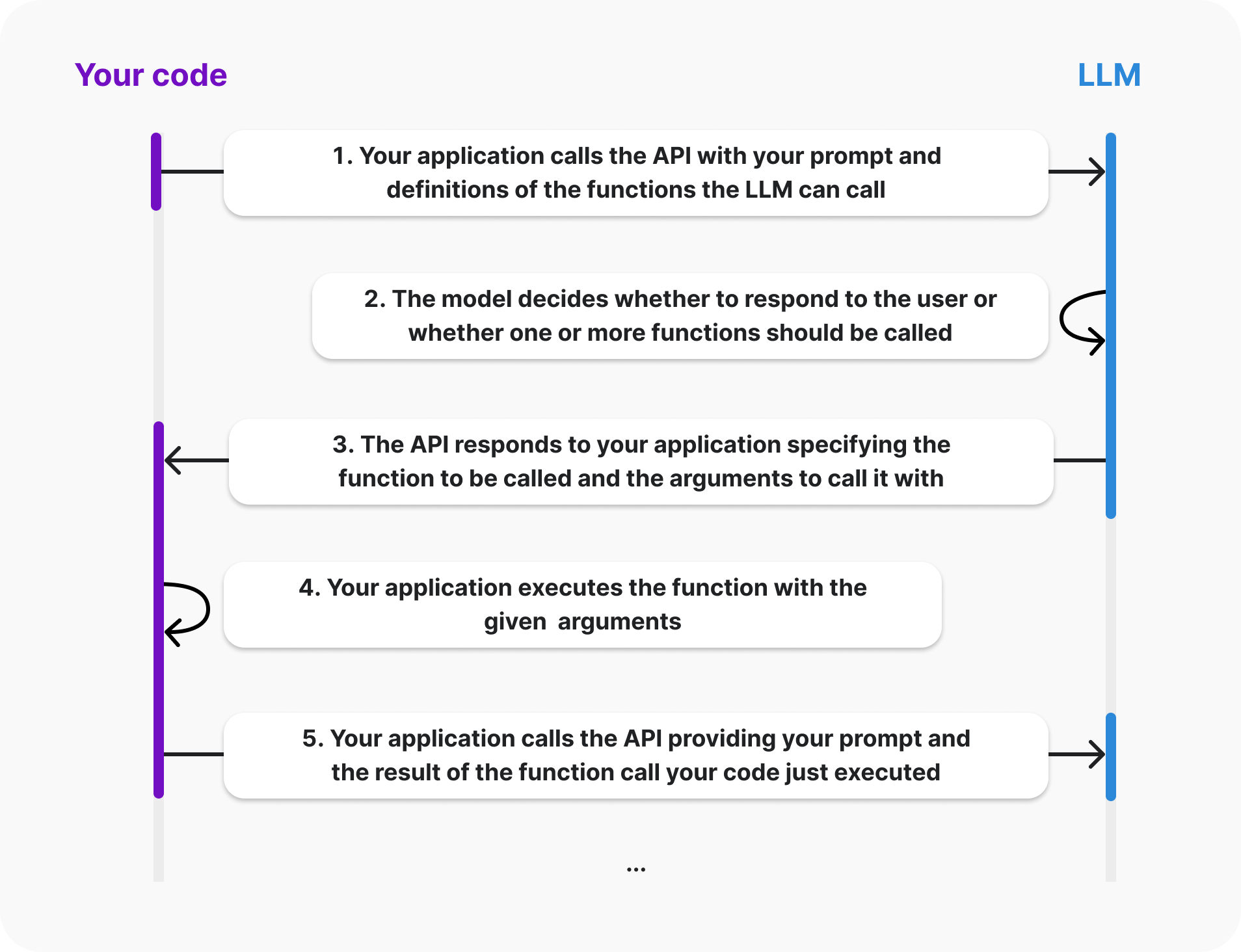 The lifecycle of a function call with OpenAI.