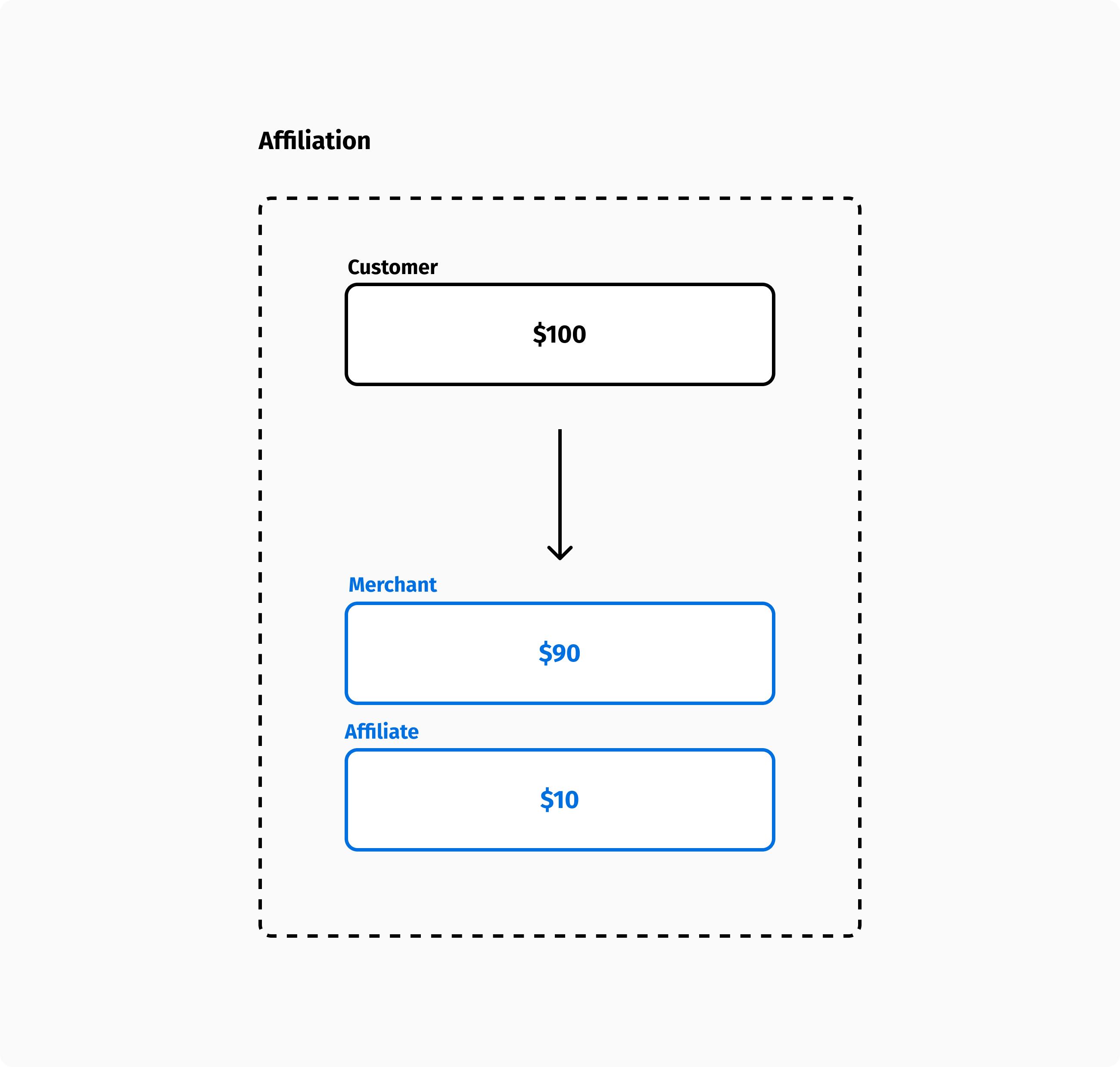 Splitting payments in an affiliation model.