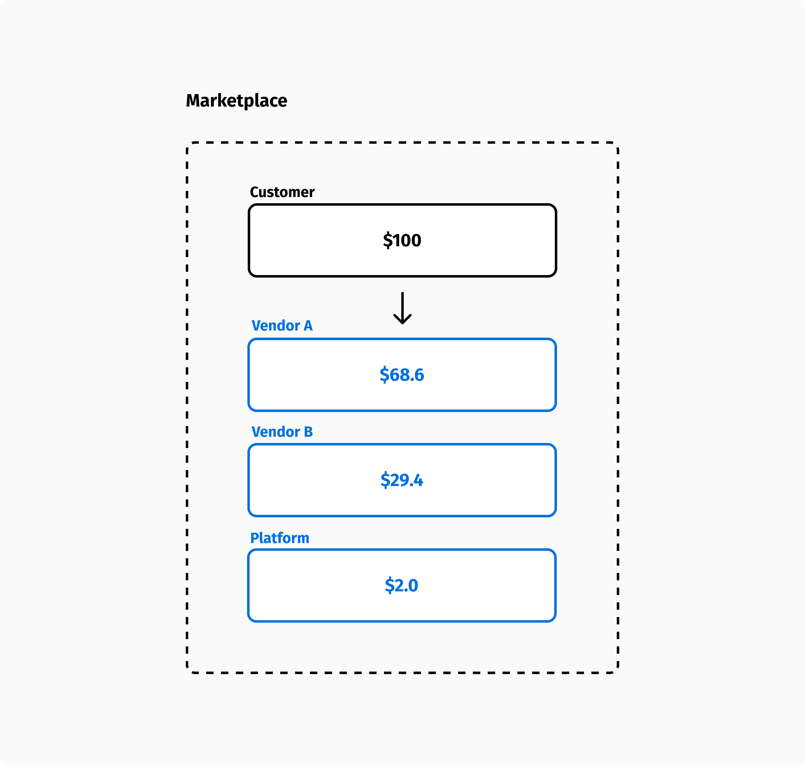 Splitting payments in a marketplace.