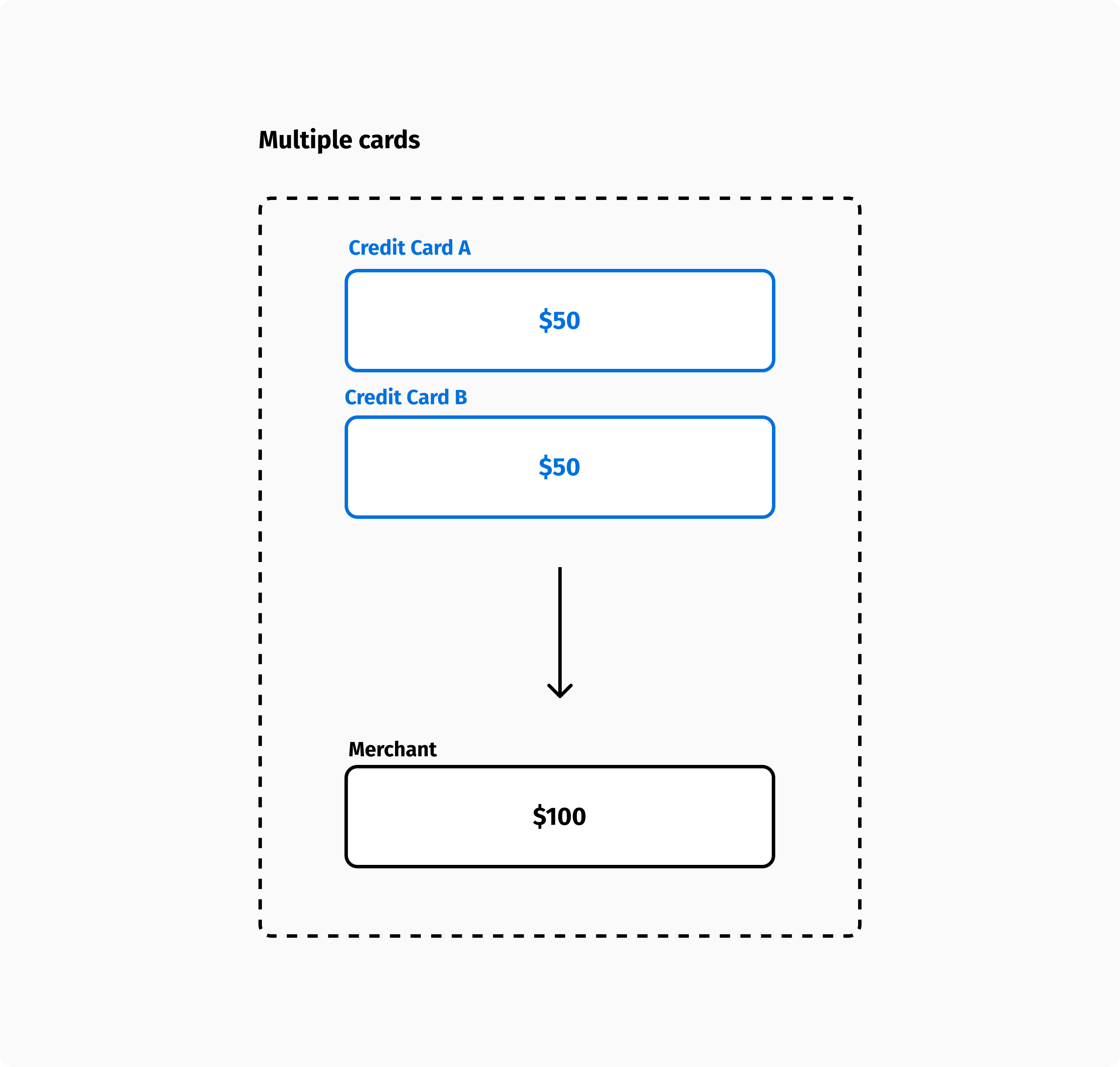 Splitting payments between multiple payment methods.