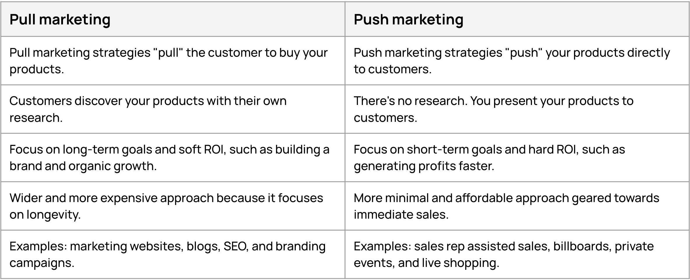 Comparison of pull and push marketing.